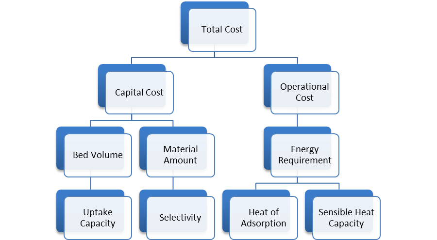 Cost Flow Chart